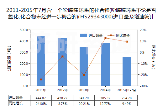 2011-2015年7月含一個(gè)吩噻嗪環(huán)系的化合物(吩噻嗪環(huán)系不論是否氫化,化合物未經(jīng)進(jìn)一步稠合的)(HS29343000)進(jìn)口量及增速統(tǒng)計(jì)